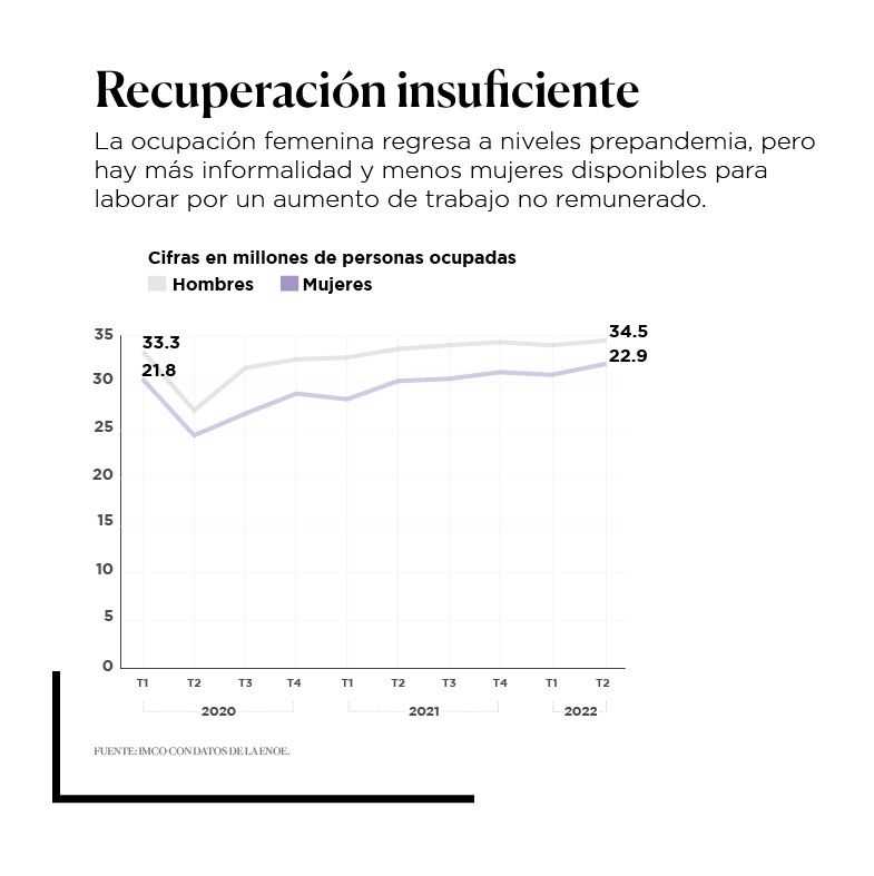 Gráfico Población Ocupada México
