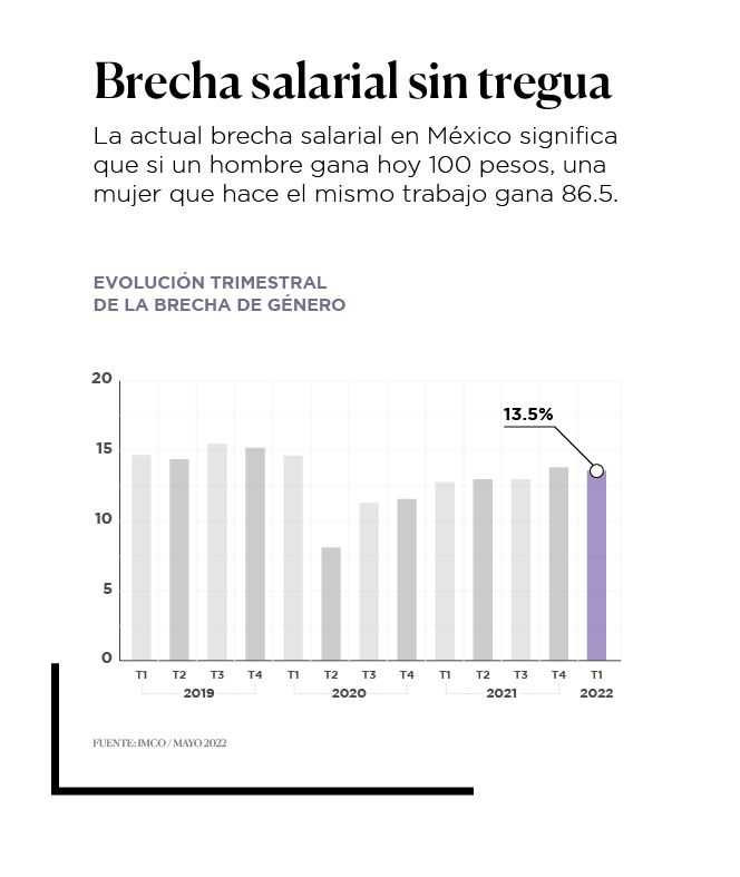 Gráfico Brecha Salarial de Género México