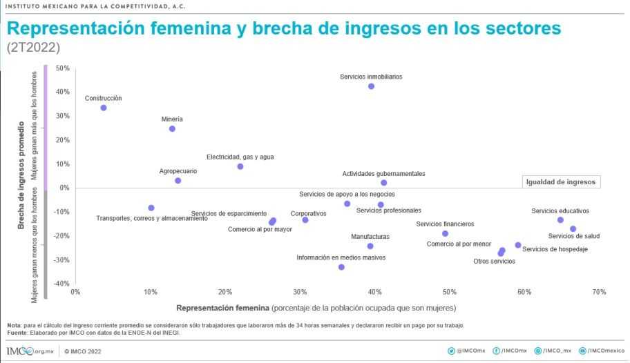 Representación femenina y brecha de ingresos en los sectores