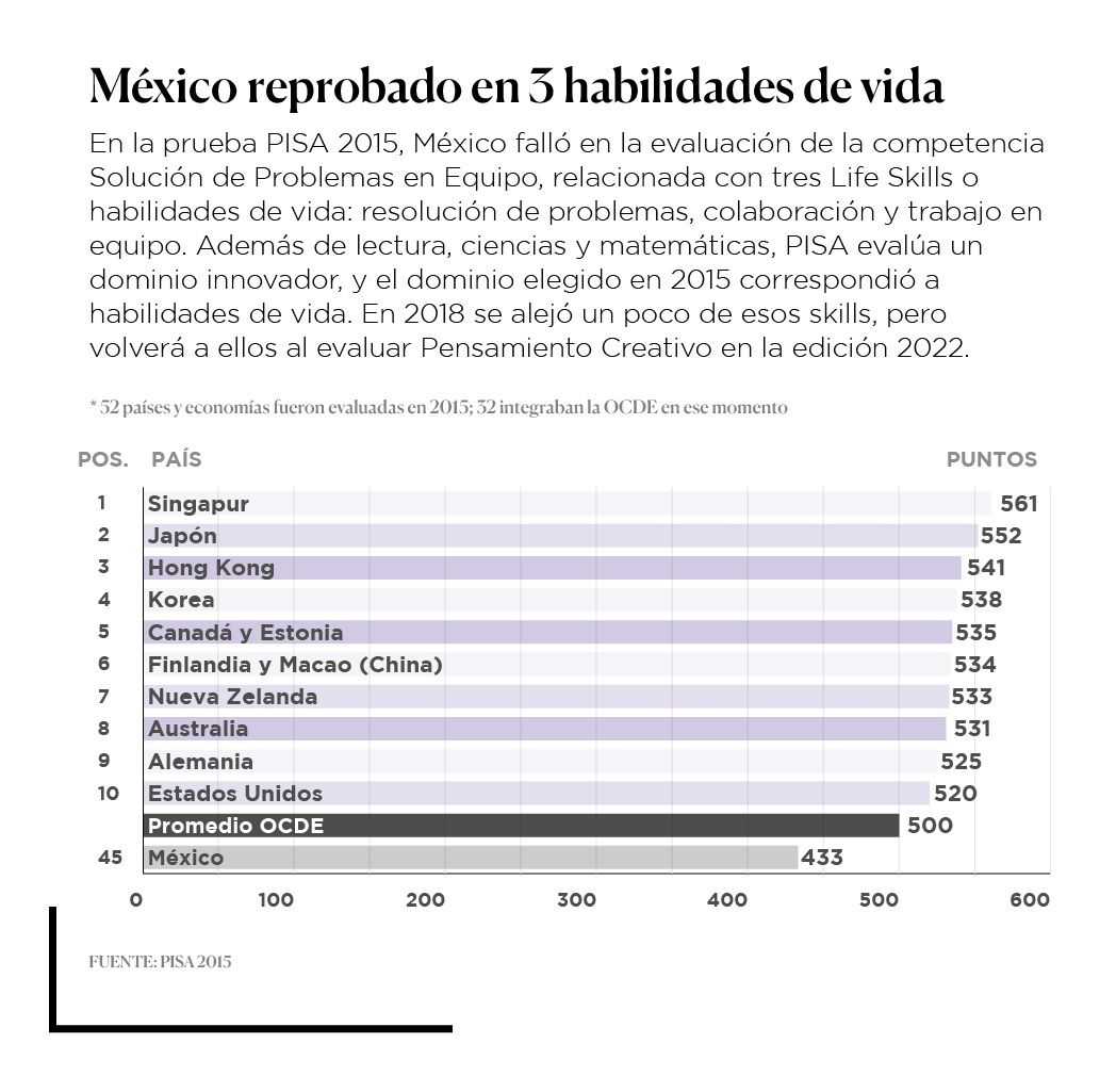 México reprobado en 3 habilidades de vida