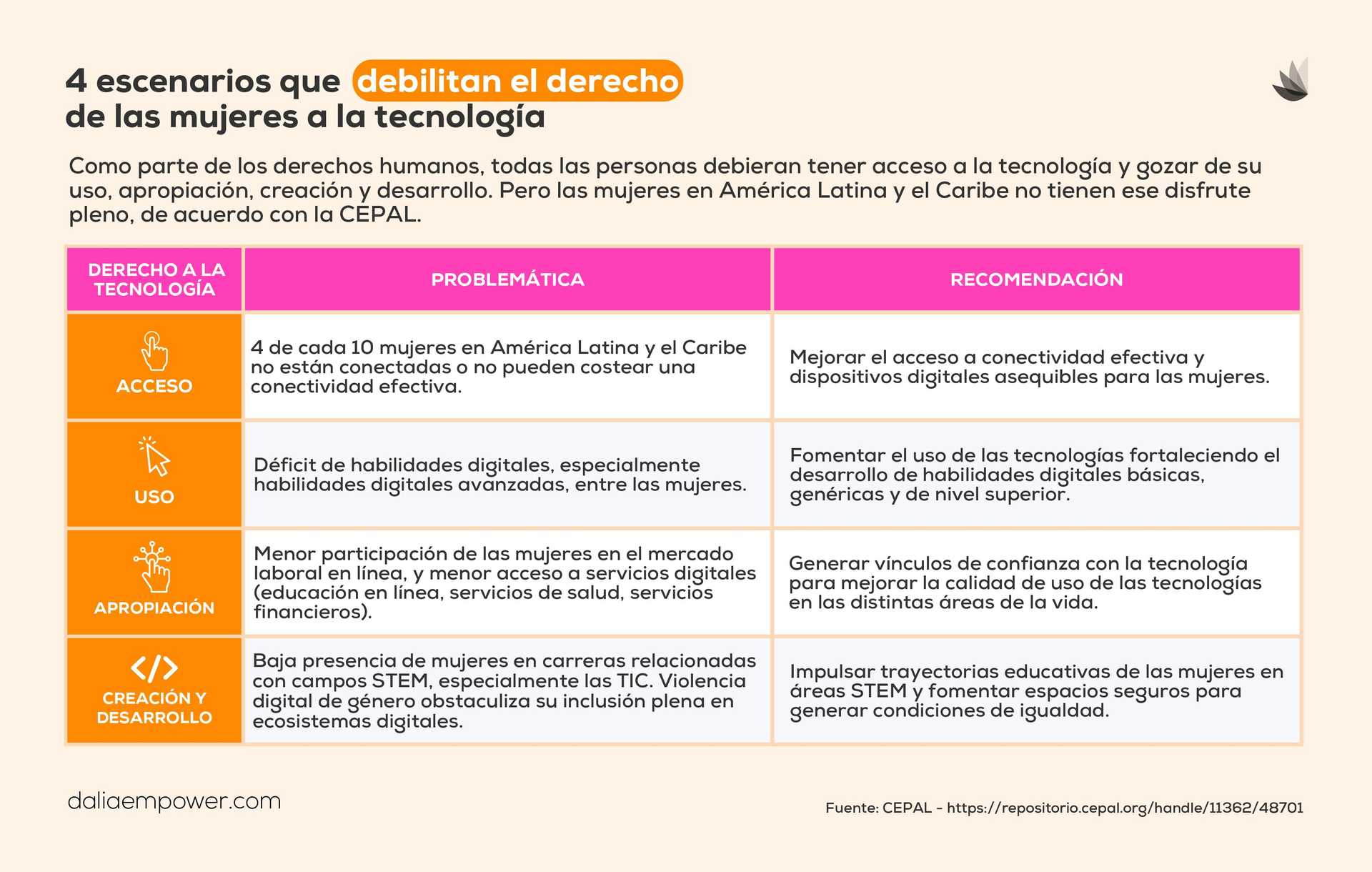 Derecho a la tecnología y mujeres