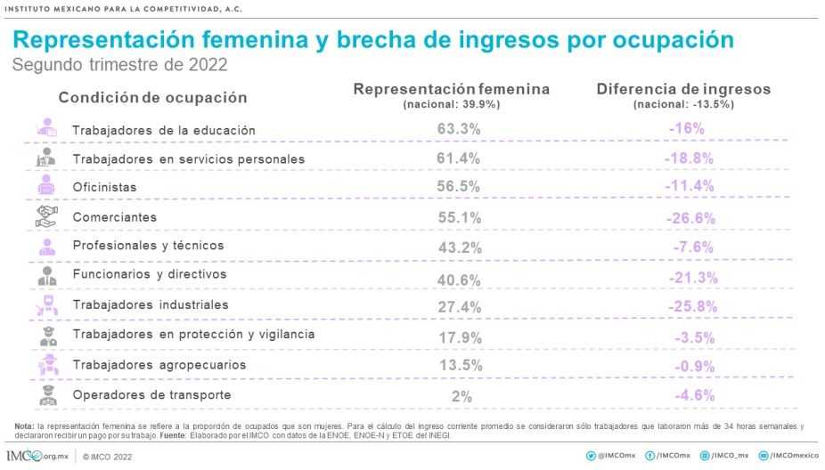 Representación femenina y brecha de ingresos por ocupación.jpg